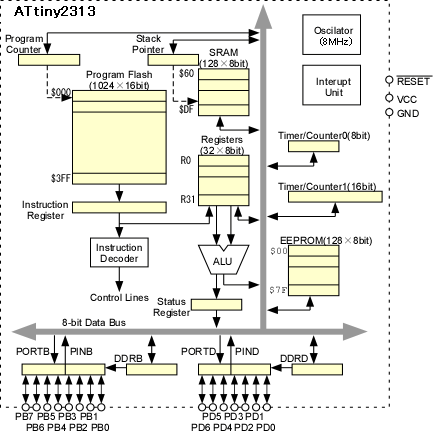ATtiny2313の内部構造